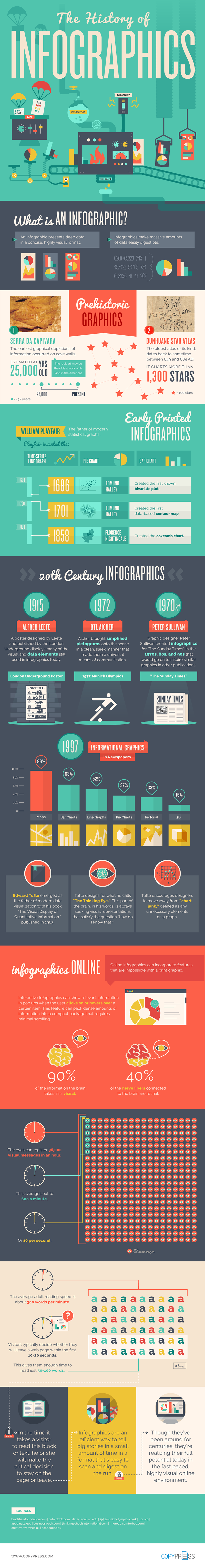 The History of Infographics