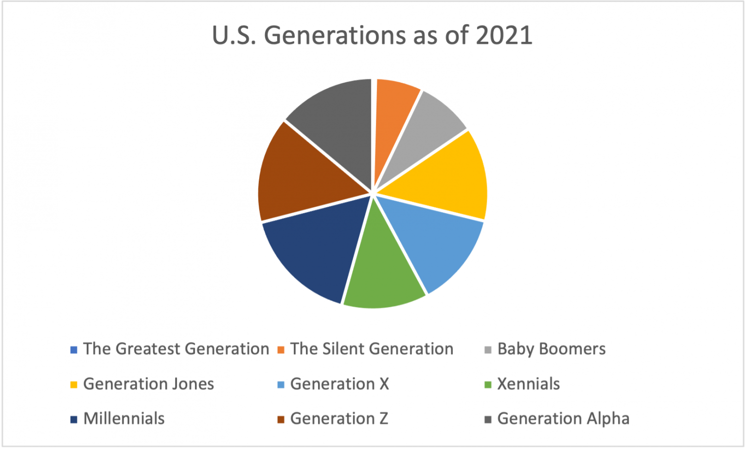 Americas Generations A Cultural Summary Krecker Marketing 8986